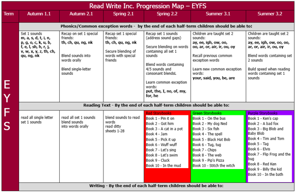 Read Write Inc progression in EYFS
