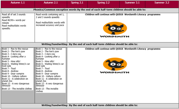Read Write Inc progression of skills